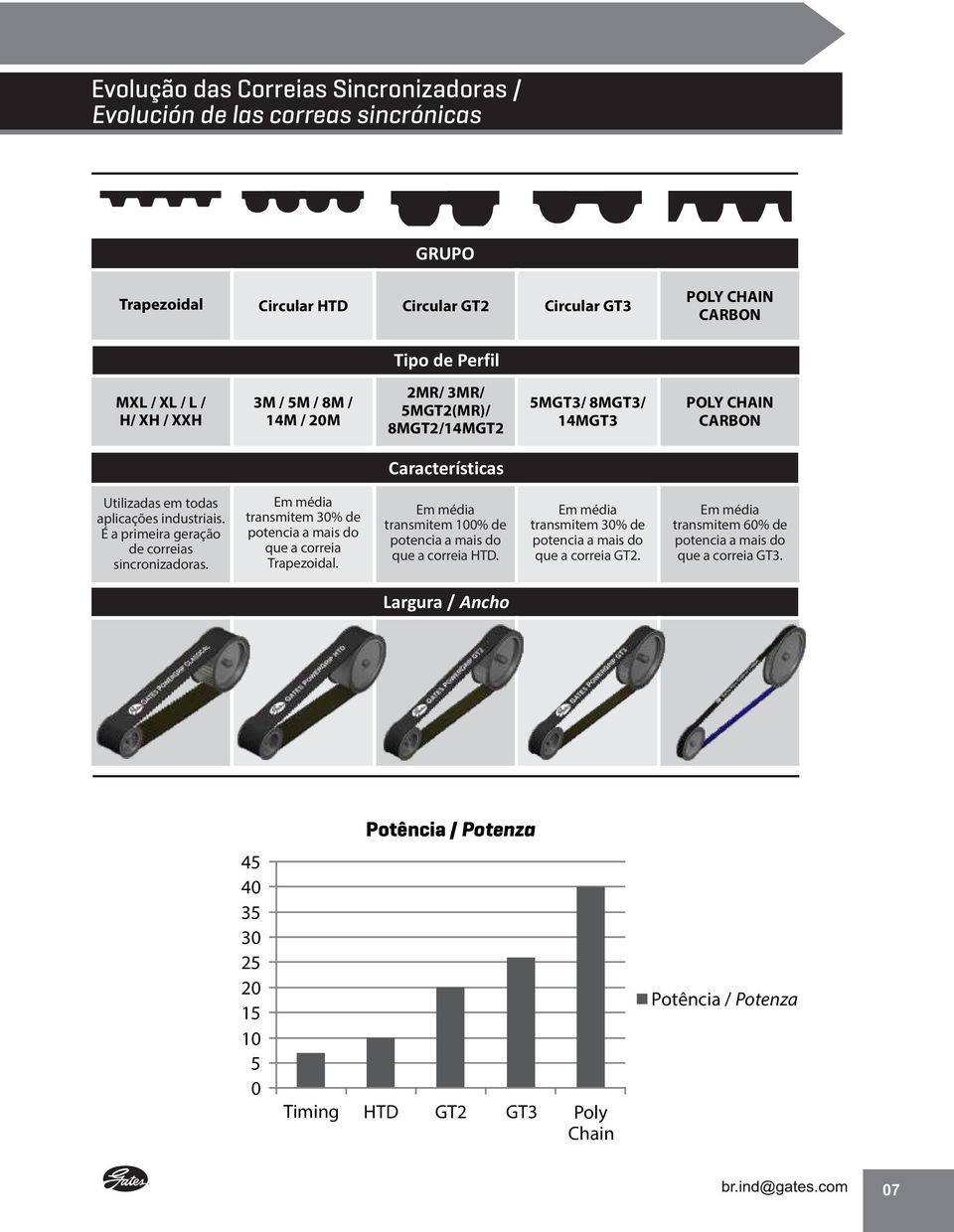 É a primeira geração de correias sincronizadoras. Em média transmitem 30% de potencia a mais do que a correia Trapezoidal. Em média transmitem % de potencia a mais do que a correia HTD.