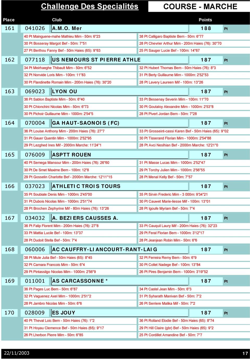 50m Haies (65): 9''63 25 Sauger Lucie Bef - 100m: 14''67 162 163 077118 US NEMOURS ST PIERRE ATHLE 187 34 Meirhaeghe Thibault Mim - 50m: 6''52 32 Hubert Thomas Bem - 50m Haies (76): 8''3 32 Nonvide