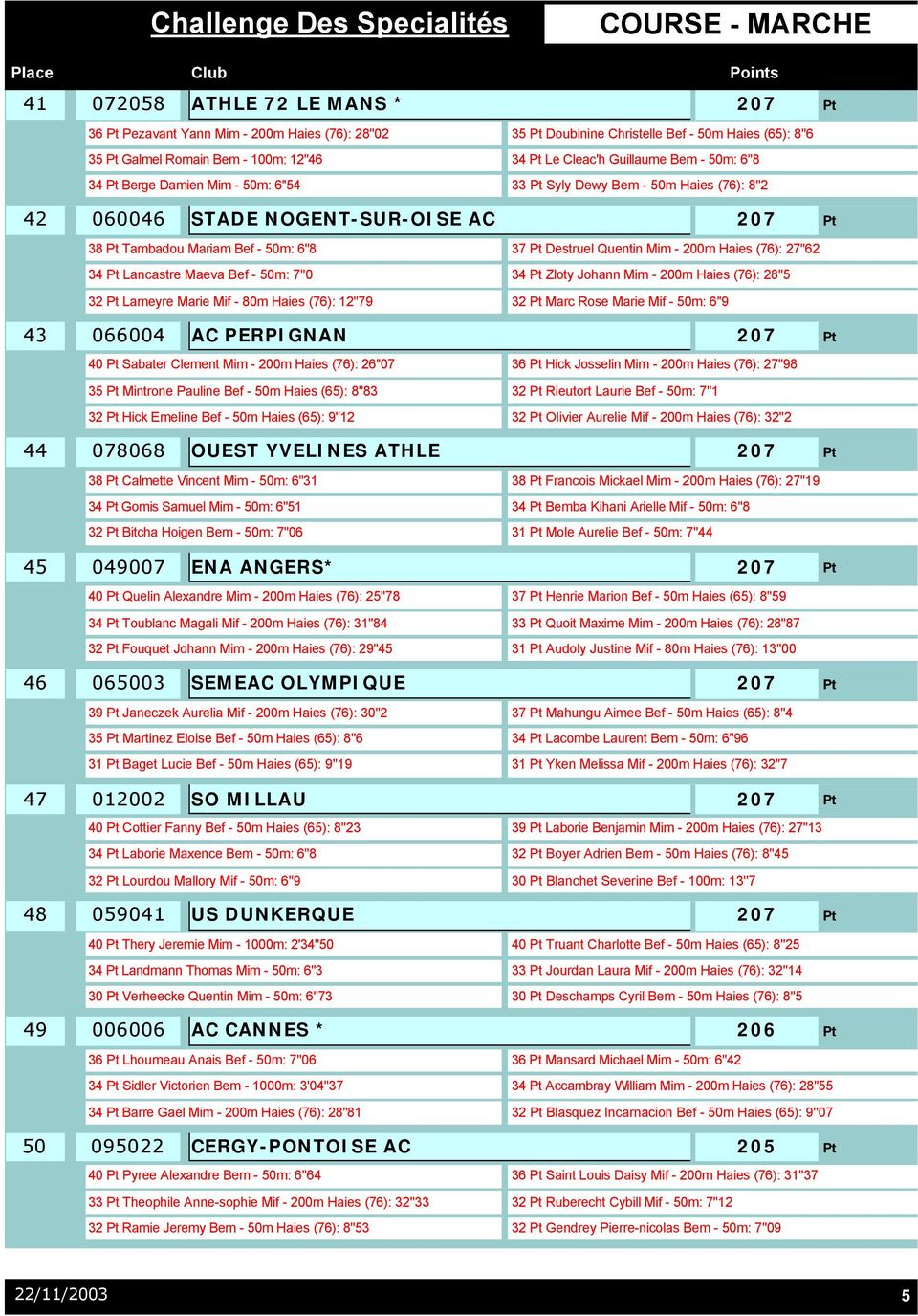 27''62 34 Lancastre Maeva Bef - 50m: 7''0 34 Zloty Johann Mim - 200m Haies (76): 28''5 43 32 Lameyre Marie Mif - 80m Haies (76): 12''79 32 Marc Rose Marie Mif - 50m: 6''9 066004 AC PERPIGNAN 207 40