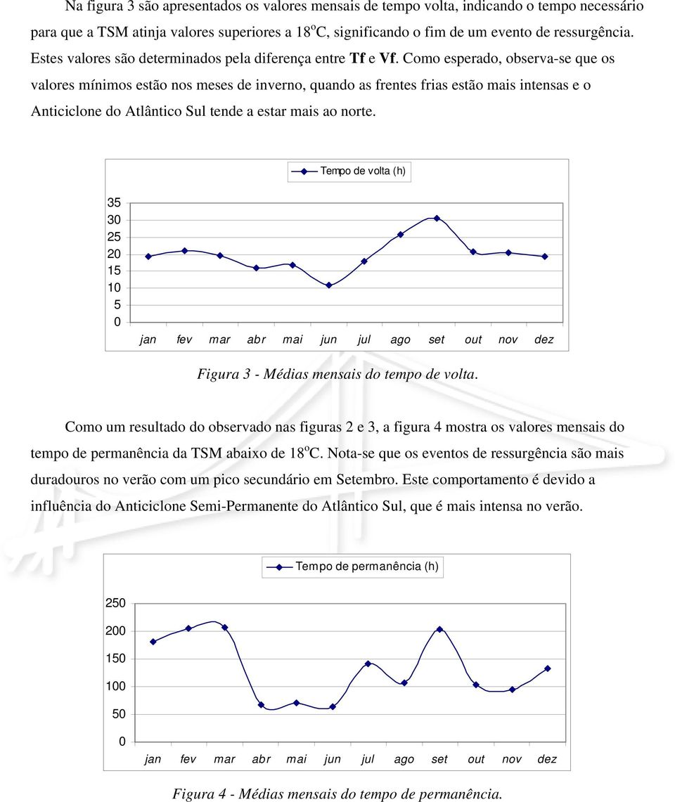 Como esperado, observa-se que os valores mínimos estão nos meses de inverno, quando as frentes frias estão mais intensas e o Anticiclone do Atlântico Sul tende a estar mais ao norte.