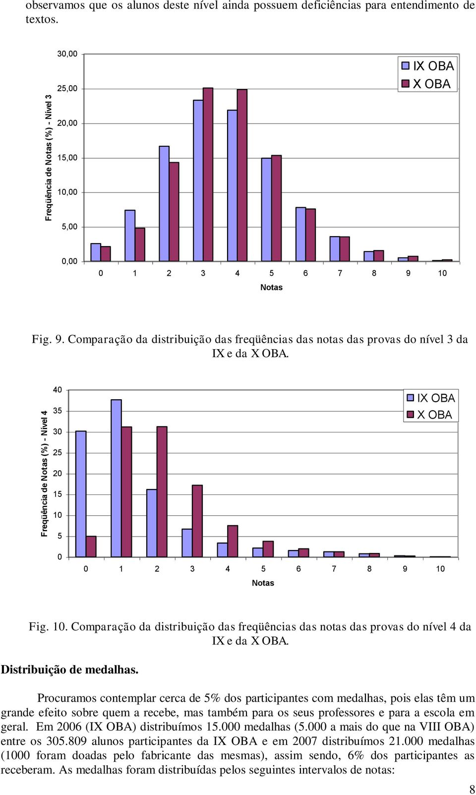 Freqüência de Notas (%) - Nível 4 40 35 30 25 20 15 10 5 0 IX OBA X OBA 0 1 2 3 4 5 6 7 8 9 10 Notas Fig. 10. Comparação da distribuição das freqüências das notas das provas do nível 4 da IX e da X OBA.