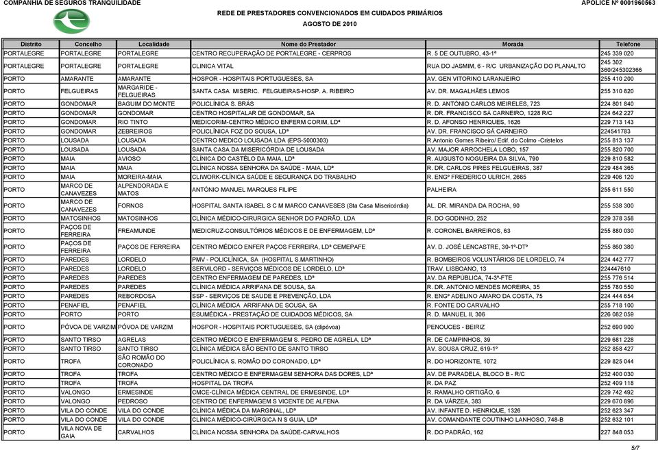 SA AV. GEN VITORINO LARANJEIRO 255 410 200 FELGUEIRAS MARGARIDE - FELGUEIRAS SANTA CASA MISERIC. FELGUEIRAS-HOSP. A. RIBEIRO AV. DR. MAGALHÃES LEMOS 255 310 820 GONDOMAR BAGUIM DO MONTE POLICLÍNICA S.