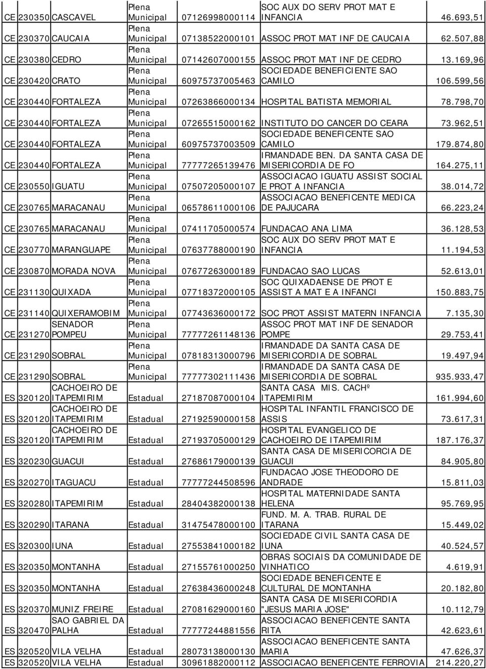 599,56 CE 230440 FORTALEZA Municipal 07263866000134 HOSPITAL BATISTA MEMORIAL 78.798,70 CE 230440 FORTALEZA Municipal 07265515000162 INSTITUTO DO CANCER DO CEARA 73.