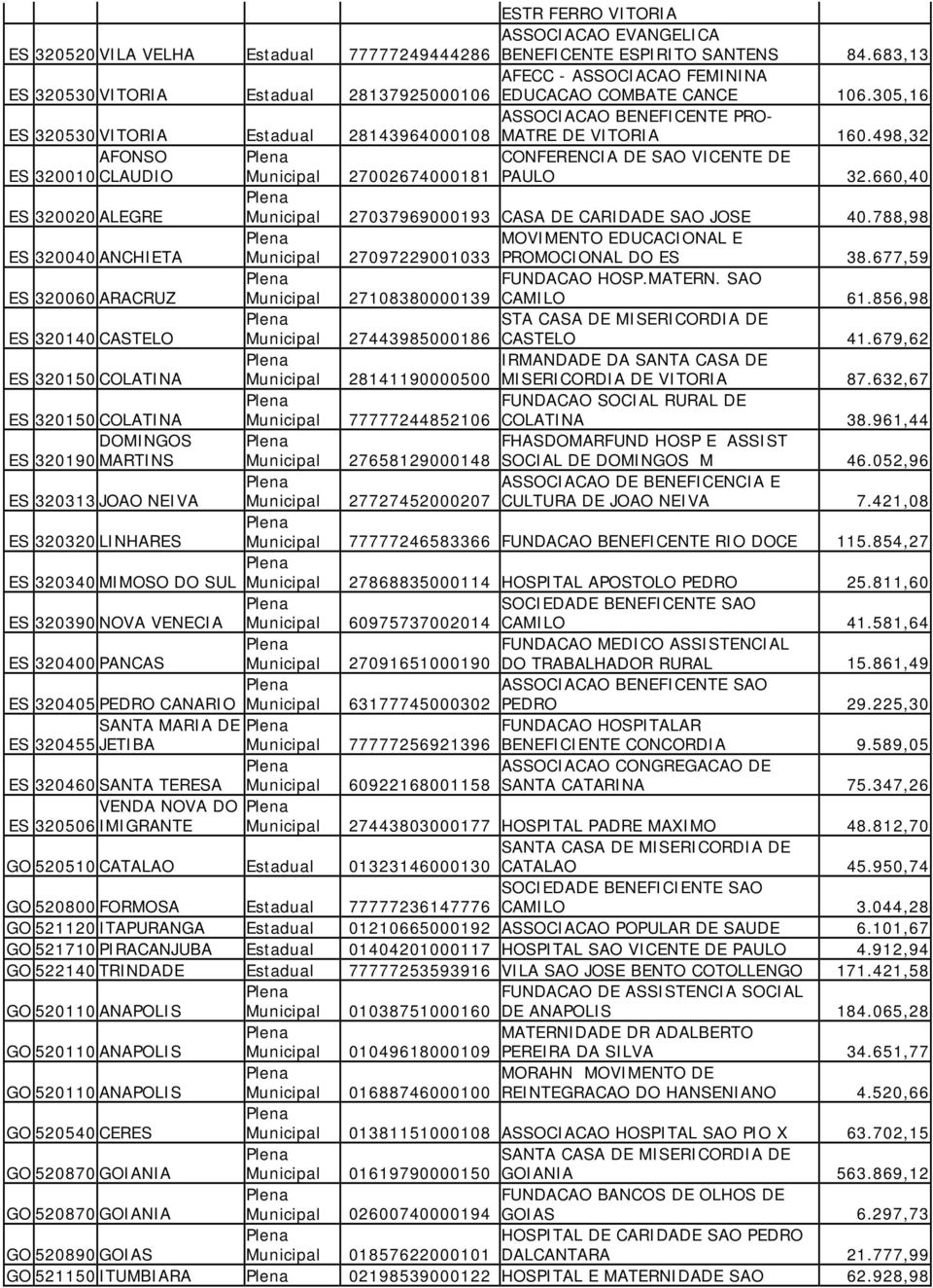 305,16 ES 320530 VITORIA Estadual 28143964000108 ASSOCIACAO BENEFICENTE PRO- MATRE DE VITORIA 160.498,32 AFONSO ES 320010 CLAUDIO Municipal 27002674000181 CONFERENCIA DE SAO VICENTE DE PAULO 32.