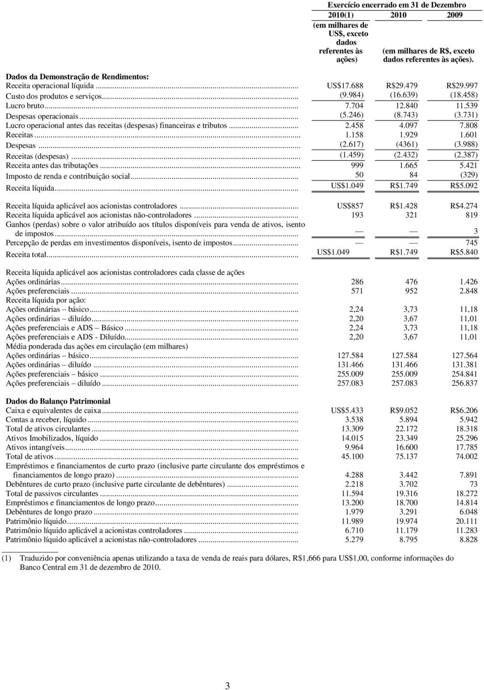 539 Despesas operacionais... (5.246) (8.743) (3.731) Lucro operacional antes das receitas (despesas) financeiras e tributos... 2.458 4.097 7.808 Receitas... 1.158 1.929 1.601 Despesas... (2.