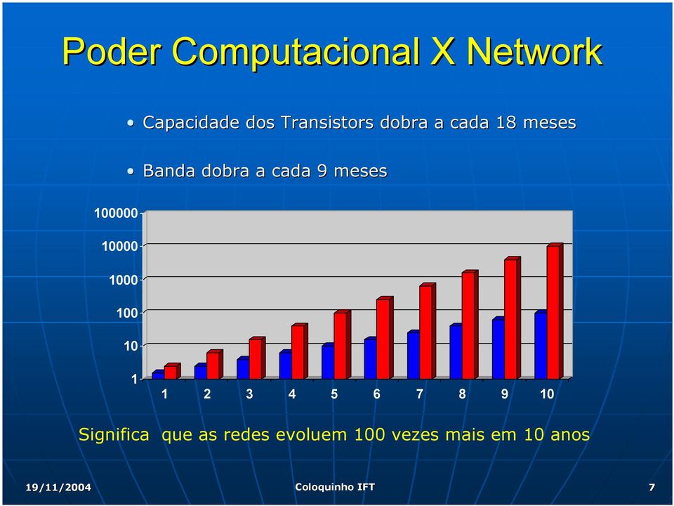 10000 1000 100 10 1 1 2 3 4 5 6 7 8 9 10 Significa que as