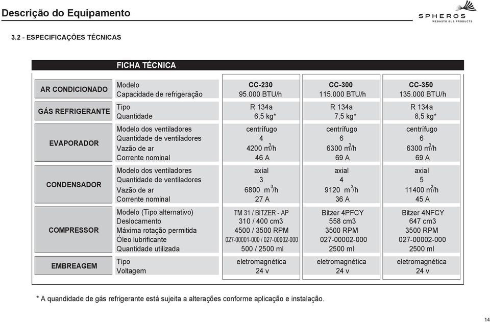 /h 46 A centrífugo 6 6300 m 3 /h 69 A centrífugo 6 6300 m 3 /h 69 A CONDENSADOR Modelo dos ventiladores Quantidade de ventiladores Vazão de ar Corrente nominal axial 3 6800 m 3 /h 27 A axial 4 920 m