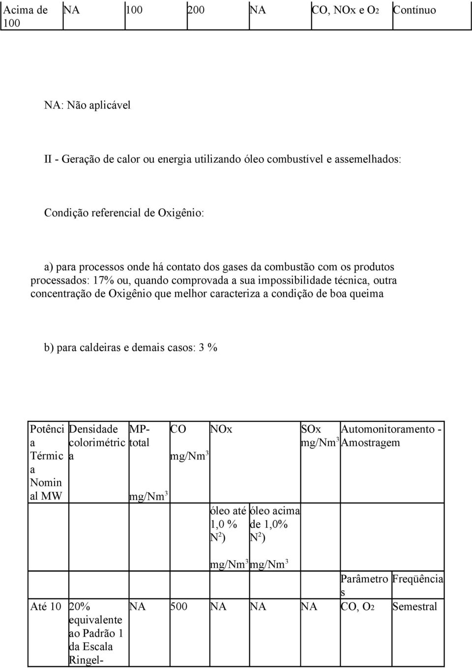 caracteriza a condição de boa queima b) para caldeiras e demais casos: 3 % Potênci a Térmic a Nomin al MW Densidade MPtotal colorimétric a mg/nm 3 CO mg/nm 3 NOx óleo até 1,0 % N 2 )