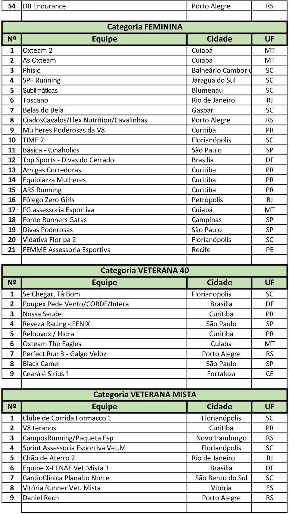 12 Top Sports - Divas do Cerrado Brasilia DF 13 Amigas Corredoras Curitiba PR 14 Equipiazza Mulheres Curitiba PR 15 ARS Running Curitiba PR 16 Fôlego Zero Girls Petrópolis RJ 17 FG assessoria