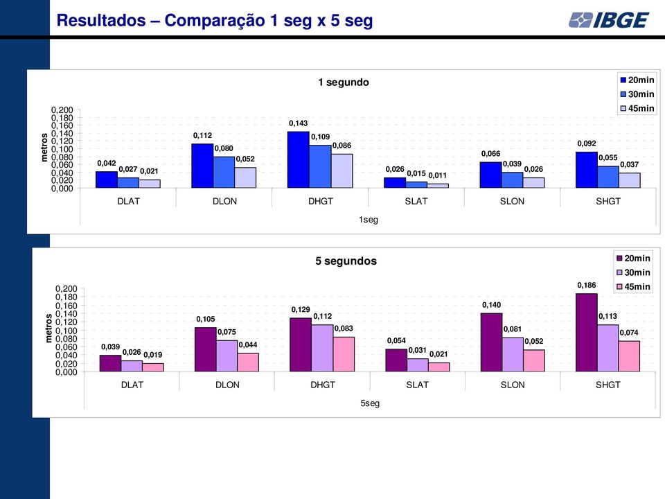 SLAT SLON SHGT 1seg metros 0,200 0,180 0,160 0,140 0,120 0,100 0,080 0,060 0,040 0,020 0,000 5 segundos 20min 30min 0,186 45min