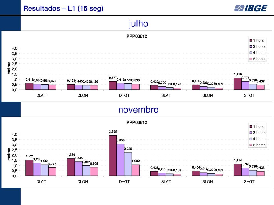 SLON SHGT novembro metros 4,0 3,5 3,0 2,5 2,0 1,5 1,0 0,5 0,0 3,895 PPP03812 1 hora 2 horas 4 horas 3,058 6 horas 2,235 1,521 1,660