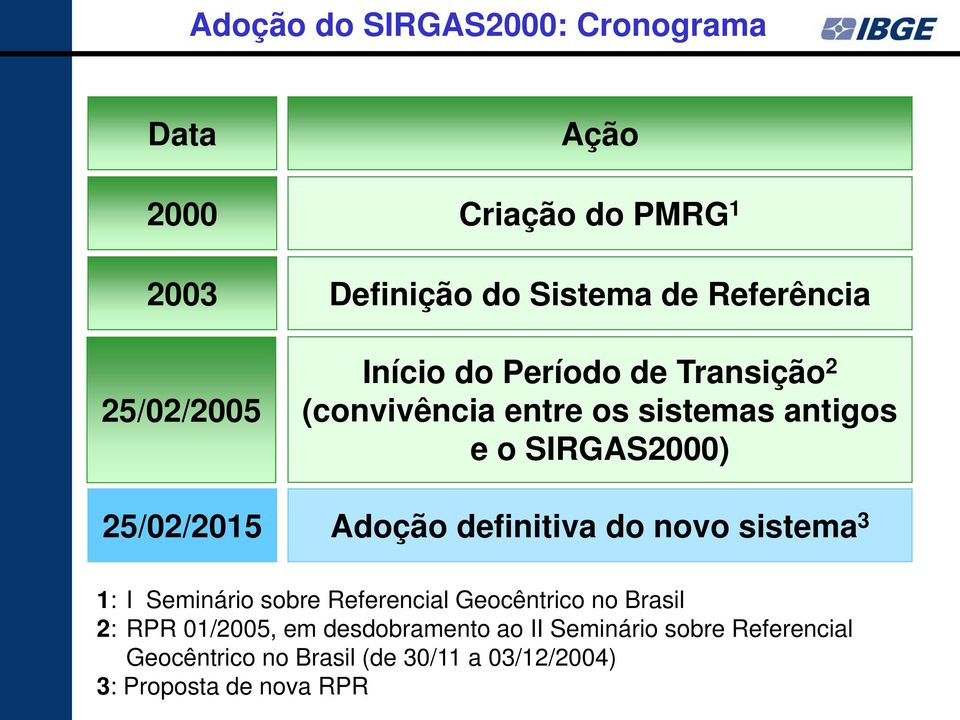 Adoção definitiva do novo sistema 3 1: I Seminário sobre Referencial Geocêntrico no Brasil 2: RPR 01/2005, em