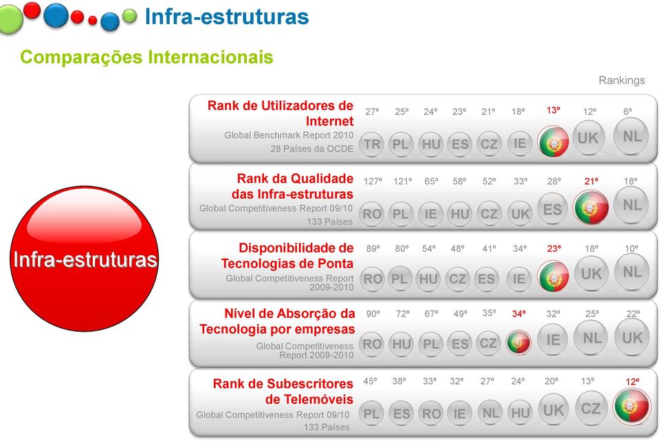 Absorção da Tecnologia por empresas Global Competitiveness Report 2009-2010 Rank de Subescritores de Telemóveis Global Competitiveness Report 09/10 133 Países 127º 121º 65º 58º 52º 33º 28º 21º