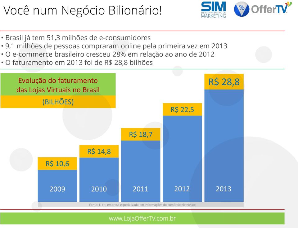 e-commerce brasileiro cresceu 28% em relação ao ano de 2012 O faturamento em 2013 foi de R$ 28,8 bilhões Evolução do