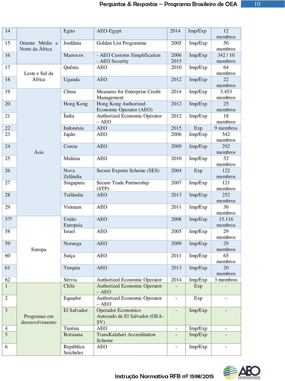 453 membros 20 Hong Kong Hong Kong Authorized Economic Operator (AEO) 2012 Imp/Exp 25 membros 21 Índia Authorized Economic Operator AEO 2012 Imp/Exp 18 membros 22 Indonésia AEO 2015 Exp 9 membros 23