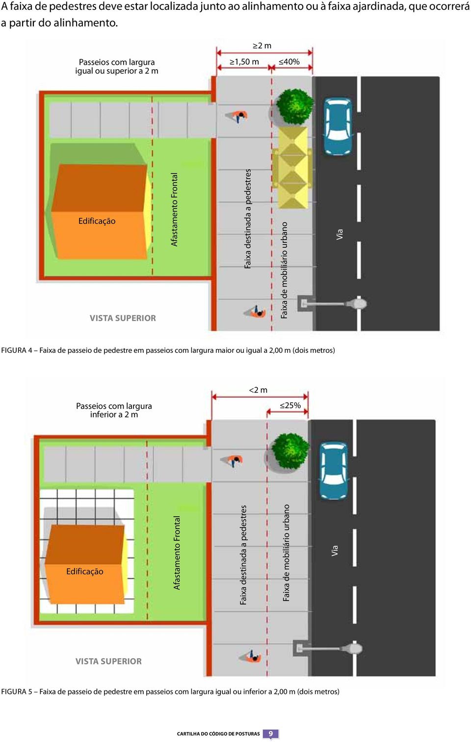 Figura 4 Faixa de passeio de pedestre em passeios com largura maior ou igual a 2,00 m (dois metros) <2 m Passeios com largura inferior a 2 m 25% Edificação Afastamento