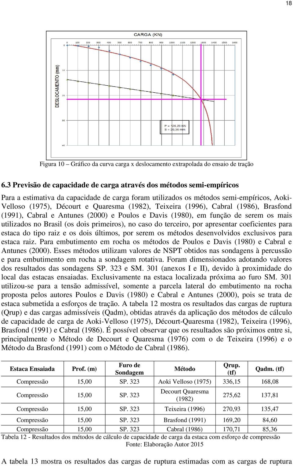 (1982), Teixeira (1996), Cabral (1986), Brasfond (1991), Cabral e Antunes (2000) e Poulos e Davis (1980), em função de serem os mais utilizados no Brasil (os dois primeiros), no caso do terceiro, por