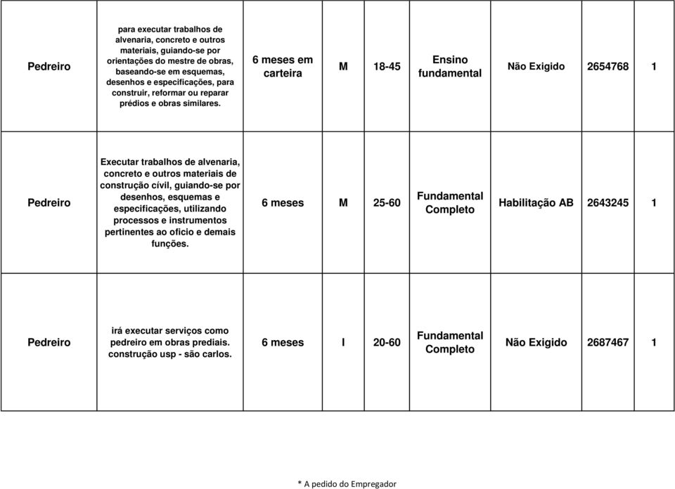 M 18-45 fundamental Não Exigido 2654768 1 Pedreiro Executar trabalhos de alvenaria, concreto e outros materiais de construção cívil, guiando-se por desenhos, esquemas