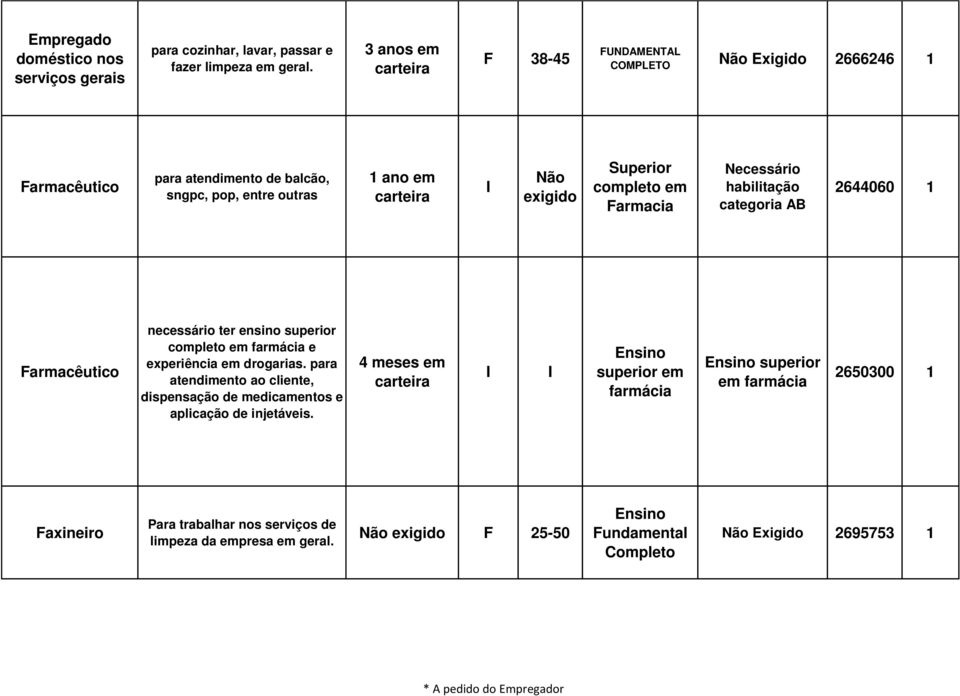 Necessário habilitação categoria AB 2644060 1 Farmacêutico necessário ter ensino superior em farmácia e experiência em drogarias.