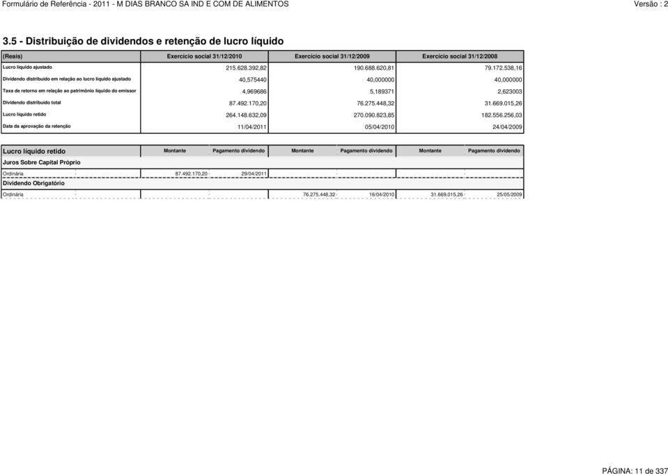 538,16 Dividendo distribuído em relação ao lucro líquido ajustado 40,575440 40,000000 40,000000 Taxa de retorno em relação ao patrimônio líquido do emissor 4,969686 5,189371 2,623003 Dividendo