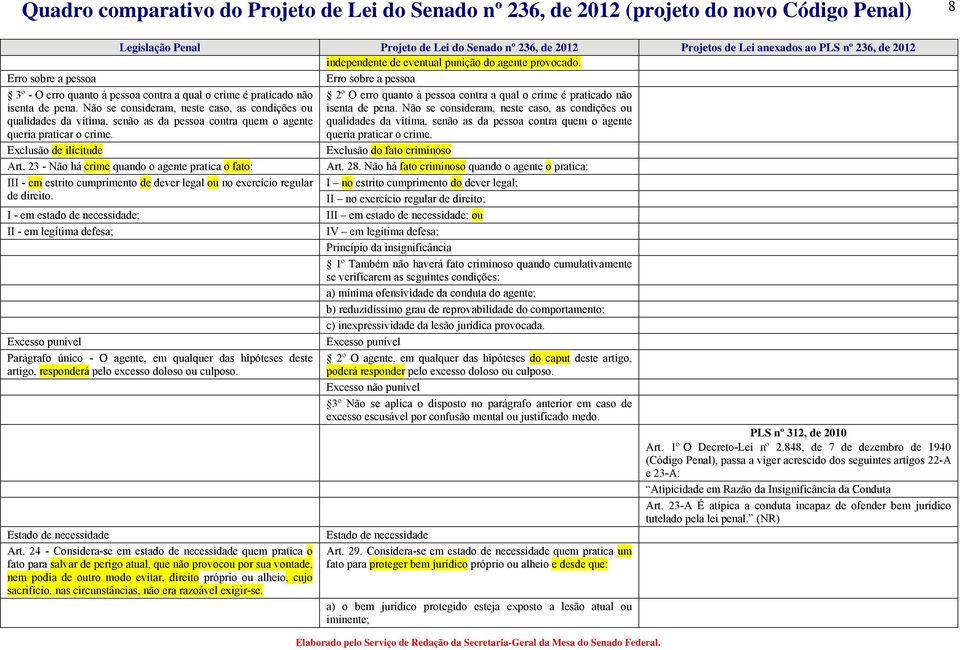 2º O erro quanto à pessoa contra a qual o crime é praticado não isenta de pena.  Exclusão de ilicitude Exclusão do fato criminoso Art. 23 - Não há crime quando o agente pratica o fato: Art. 28.