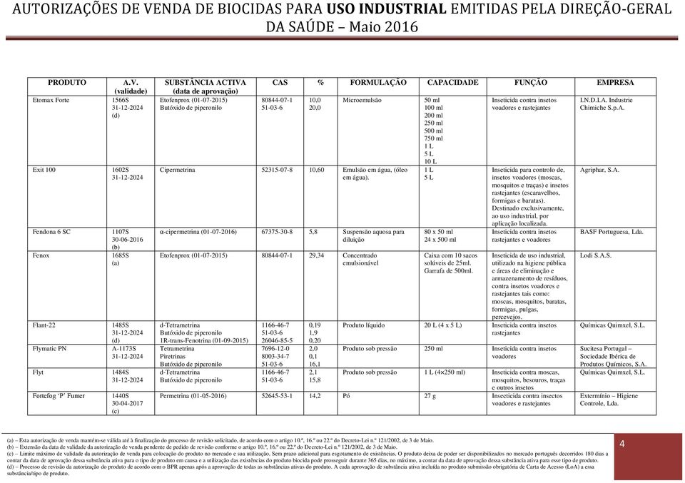 α-cipermetrina (01-07-2016) 67375-30-8 5,8 Suspensão aquosa para diluição Etofenprox (01-07-2015) 80844-07-1 29,34 Concentrado emulsionável d- 1R-trans-Fenotrina (01-09-2015) Piretrinas d- 1166-46-7