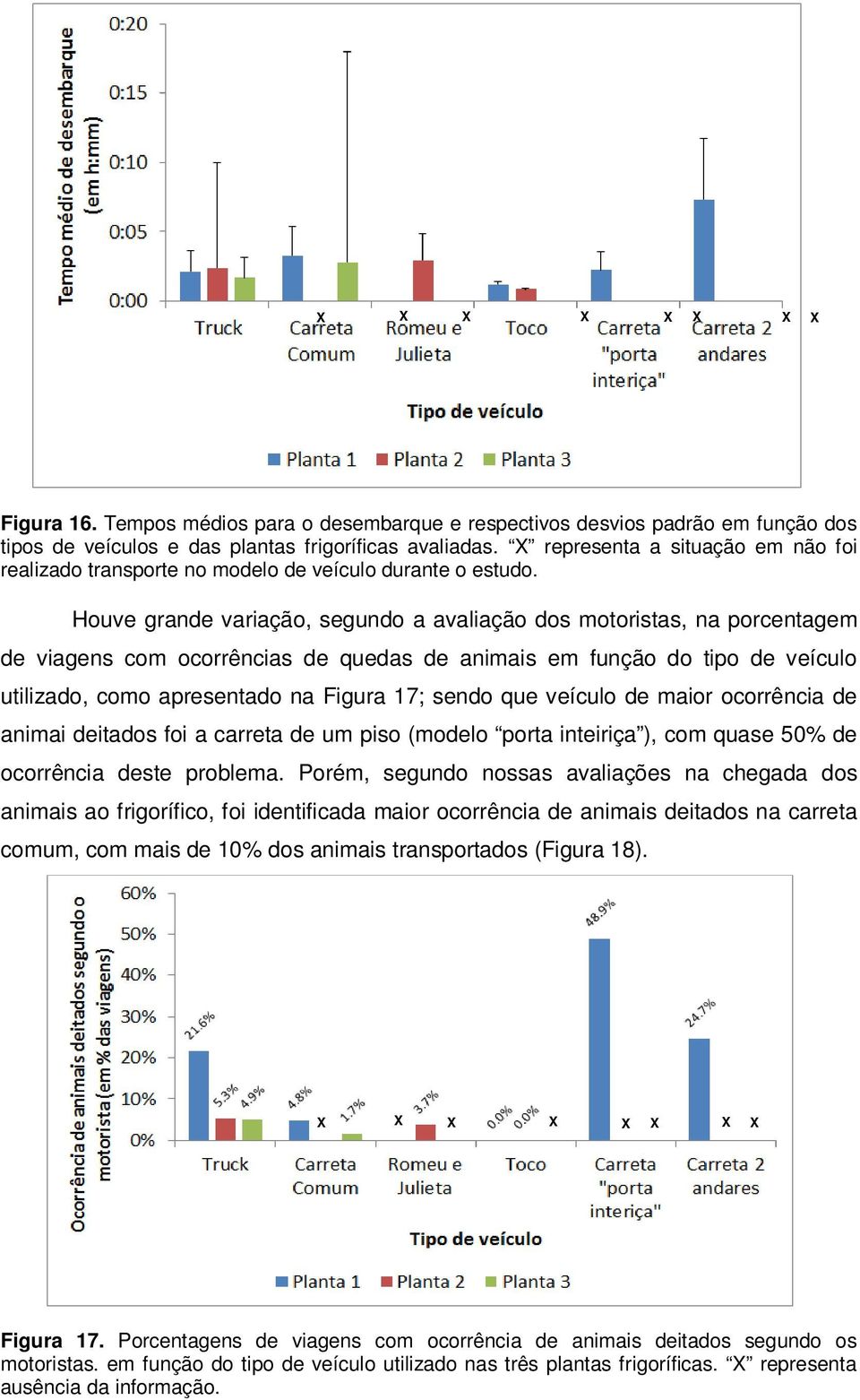 Houve grande variação, segundo a avaliação dos motoristas, na porcentagem de viagens com ocorrências de quedas de animais em função do tipo de veículo utilizado, como apresentado na Figura 17; sendo