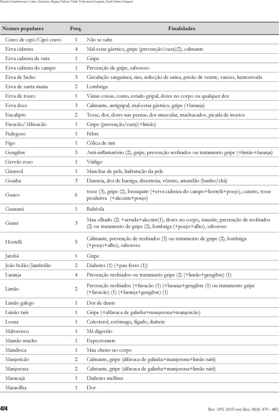 qualquer dor Erva doce 3 Calmante, antigripal, mal-estar gástrico, gripe (+laranja) Eucalipto 2 Tosse, dor, dores nas pernas, dor muscular, machucados, picada de insetos Favacão/Alfavacão 1 Gripe