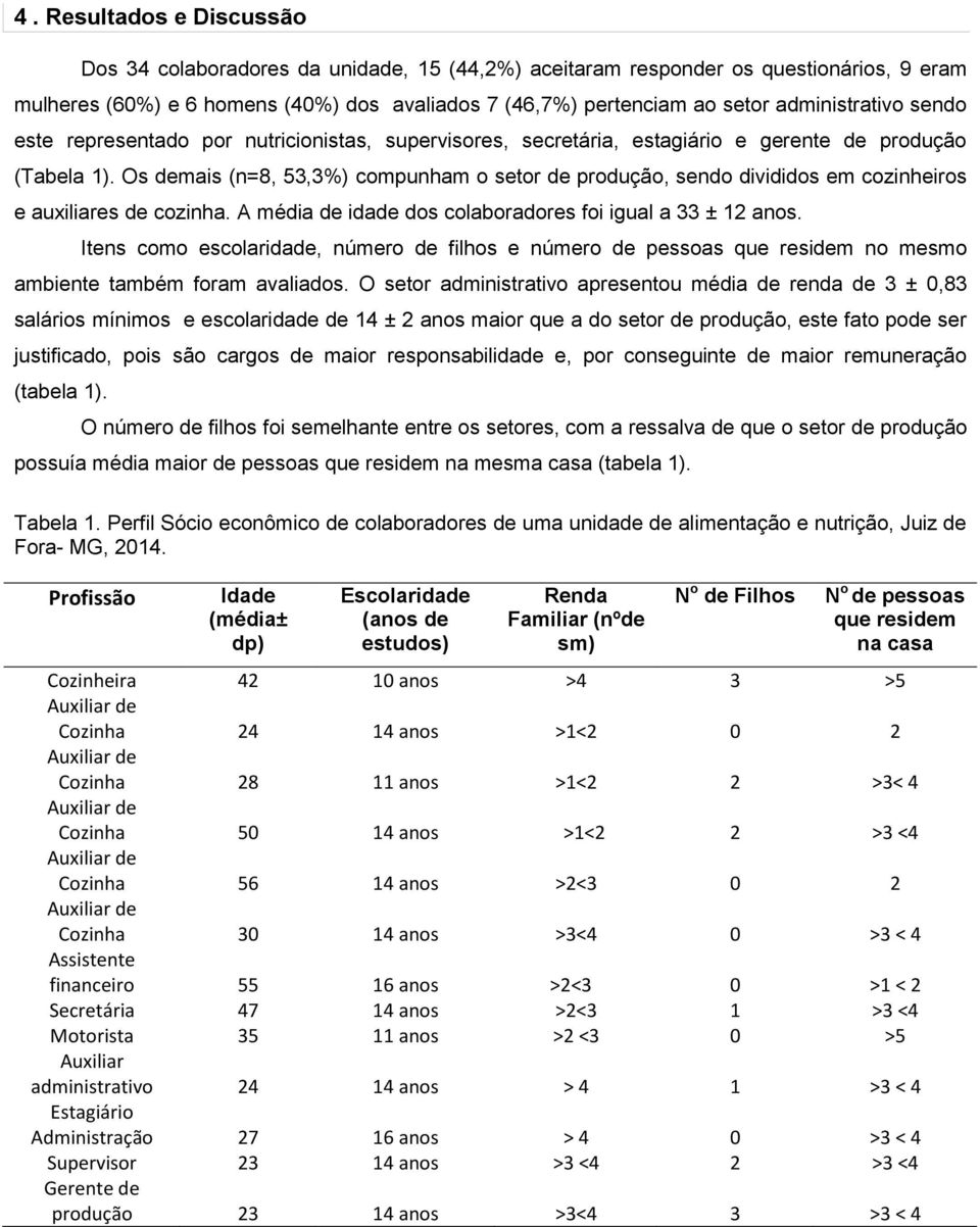 Os demais (n=8, 53,3%) compunham o setor de produção, sendo divididos em cozinheiros e auxiliares de cozinha. A média de idade dos colaboradores foi igual a 33 ± 12 anos.