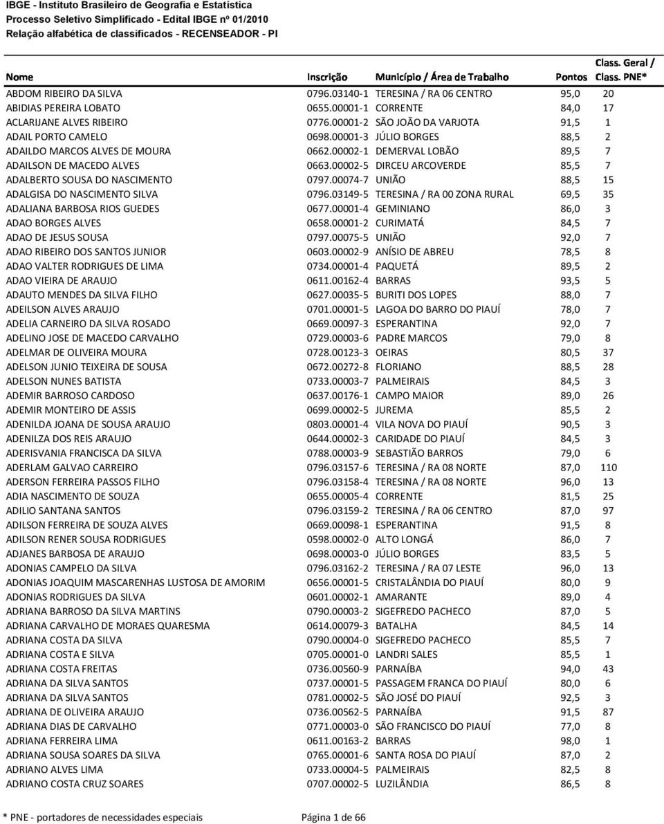 00001-2 SÃO JOÃO DA VARJOTA 91,5 1 ADAIL PORTO CAMELO 0698.00001-3 JÚLIO BORGES 88,5 2 ADAILDO MARCOS ALVES DE MOURA 0662.00002-1 DEMERVAL LOBÃO 89,5 7 ADAILSON DE MACEDO ALVES 0663.