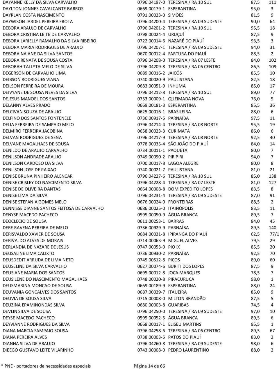 04201-2 TERESINA / RA 10 SUL 95,5 18 DEBORA CRISTINA LEITE DE CARVALHO 0798.00024-4 URUÇUÍ 87,5 9 DEBORA LARIELLY RAMALHO DA SILVA RIBEIRO 0722.