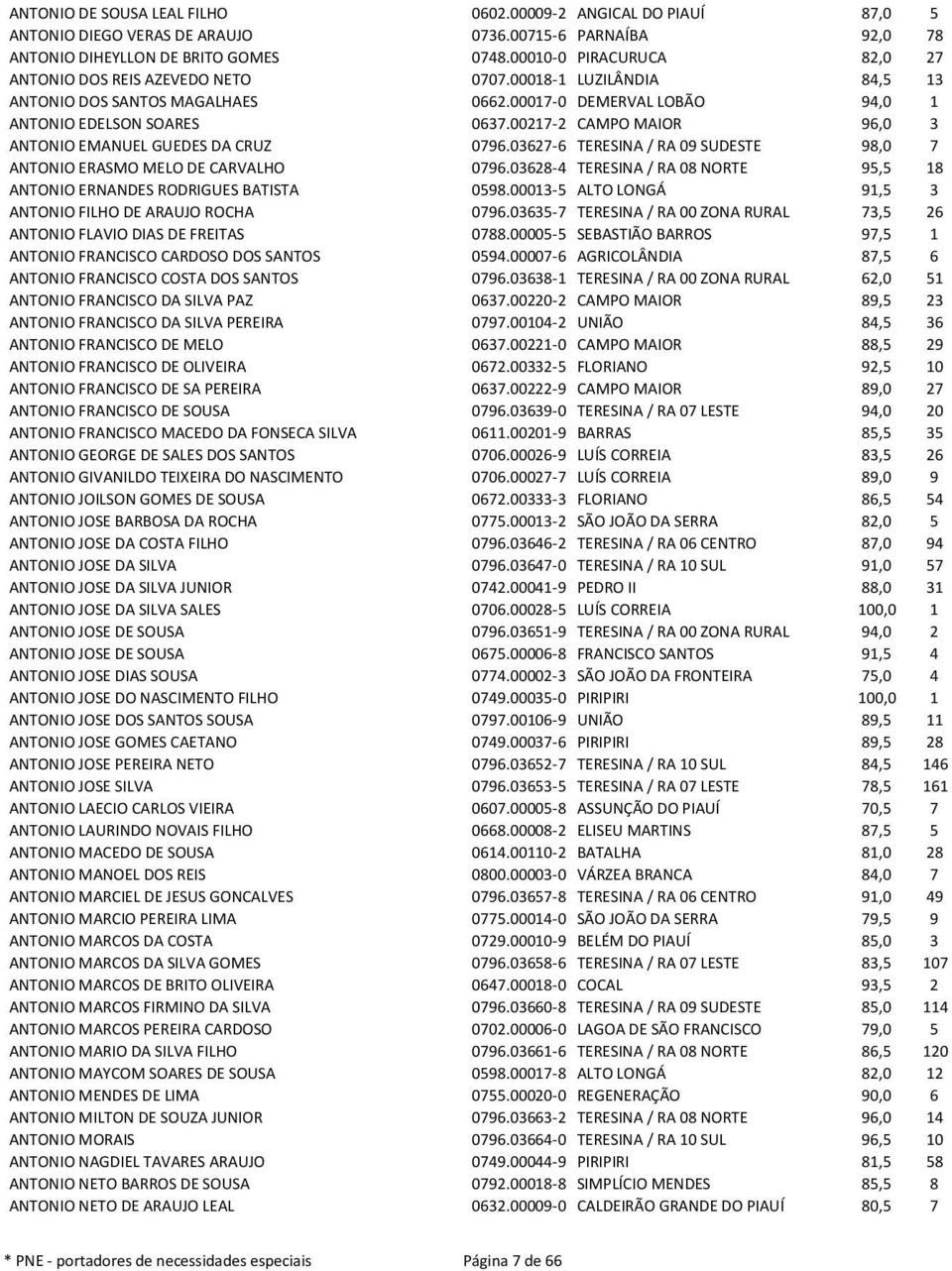 00217-2 CAMPO MAIOR 96,0 3 ANTONIO EMANUEL GUEDES DA CRUZ 0796.03627-6 TERESINA / RA 09 SUDESTE 98,0 7 ANTONIO ERASMO MELO DE CARVALHO 0796.