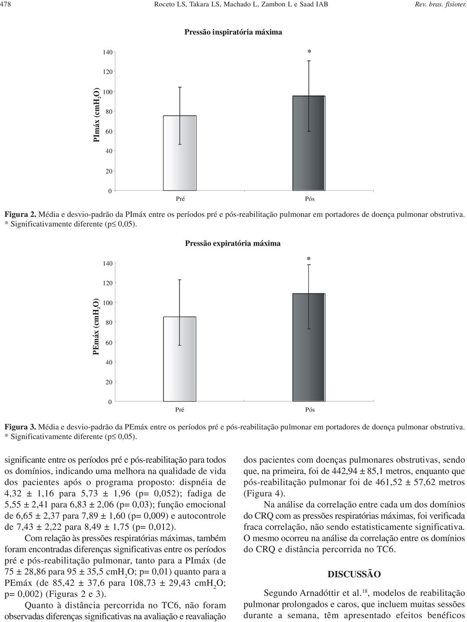 Pressão expiratória máxima 14 1 PEmáx (cmh O) 1 8 6 4 Pré Pós Figura 3. Média e desvio-padrão da PEmáx entre os períodos pré e pós-reabilitação pulmonar em portadores de doença pulmonar obstrutiva.