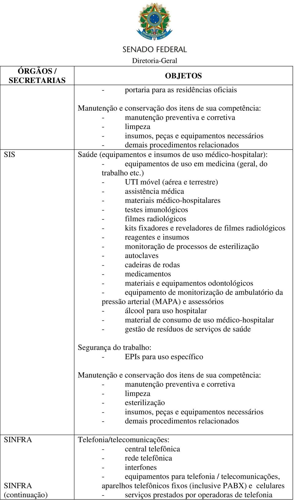 ) - UTI móvel (aérea e terrestre) - assistência médica - materiais médico-hospitalares - testes imunológicos - filmes radiológicos - kits fixadores e reveladores de filmes radiológicos - reagentes e