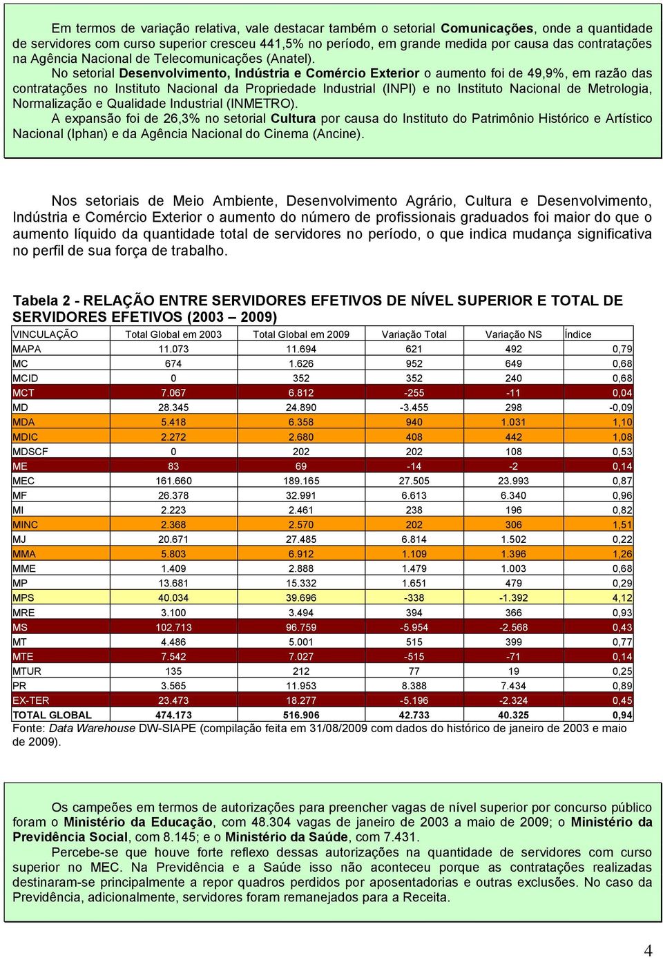 No setorial Desenvolvimento, Indústria e Comércio Exterior o aumento foi de 49,9%, em razão das contratações no Instituto Nacional da Propriedade Industrial (INPI) e no Instituto Nacional de