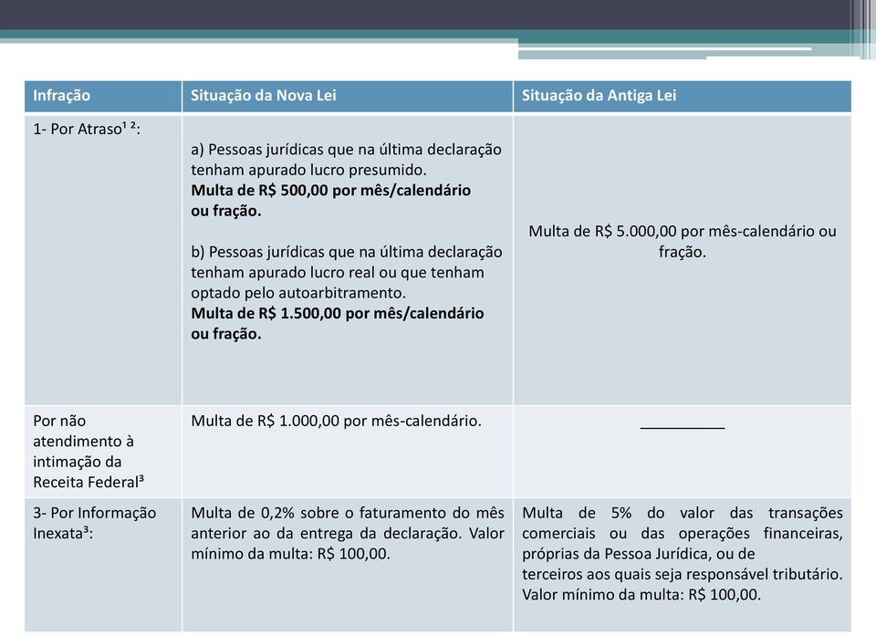 000,00 por mês-calendário ou fração. Por não atendimento à intimação da Receita Federal³ 3- Por Informação Inexata³: Multa de R$ 1.000,00 por mês-calendário. Multa de 0,2% sobre o faturamento do mês anterior ao da entrega da declaração.