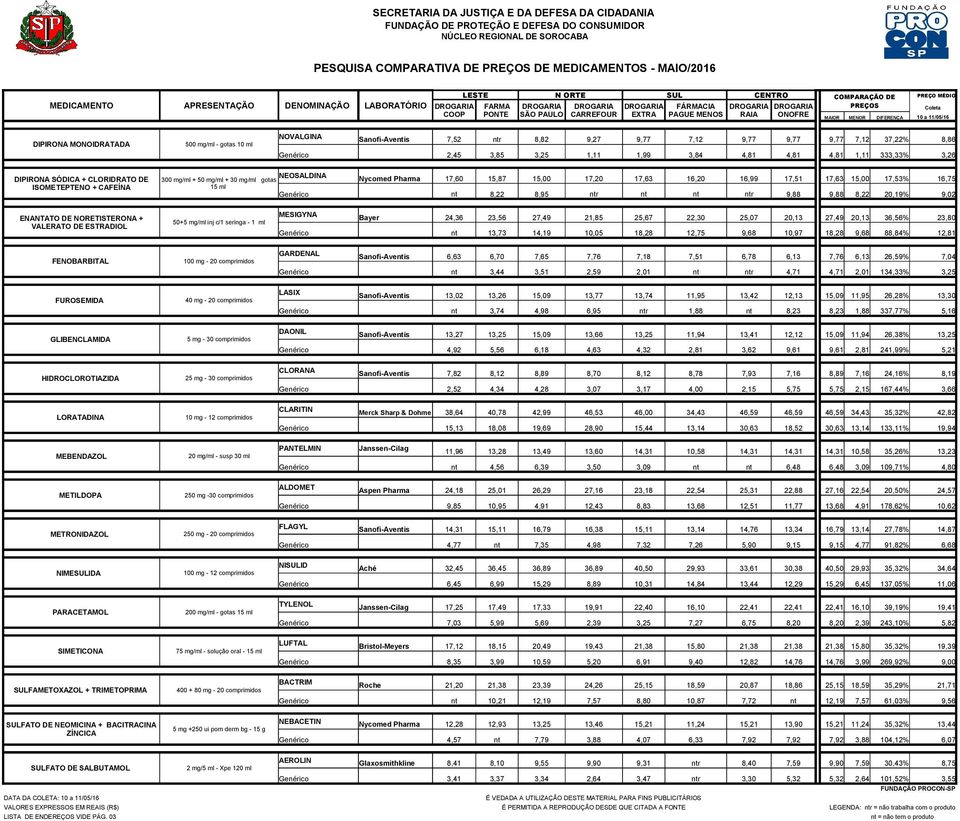 9,77 9,77 9,77 7,12 37,22% 8,86 Genérico 2,45 3,85 3,25 1,11 1,99 3,84 4,81 4,81 4,81 1,11 333,33% 3,26 DIPIRONA SÓDICA + CLORIDRATO DE ISOMETEPTENO + CAFEÍNA 300 mg/ml + 50 mg/ml + 30 mg/ml gotas 15