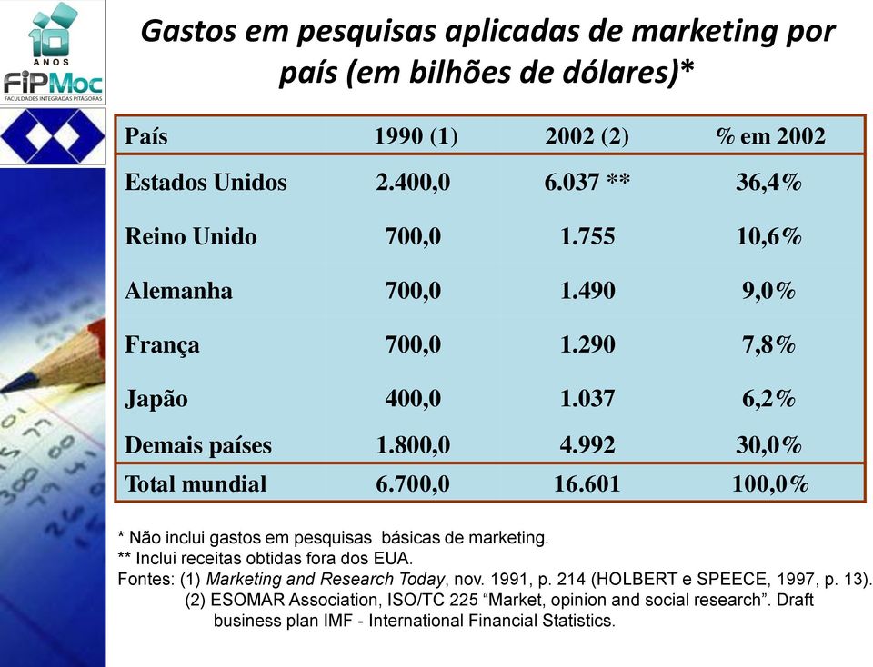 992 30,0% Total mundial 6.700,0 16.601 100,0% * Não inclui gastos em pesquisas básicas de marketing. ** Inclui receitas obtidas fora dos EUA.