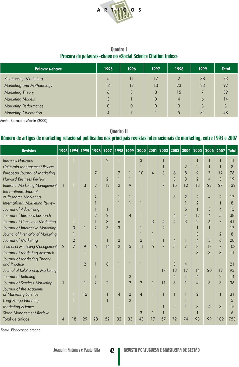 marketing relacional publicados nas principais revistas internacionais de marketing, entre 1993 e 2007 Revistas 1993 1994 1995 1996 1997 1998 1999 2000 2001 2002 2003 2004 2005 2006 2007 Total