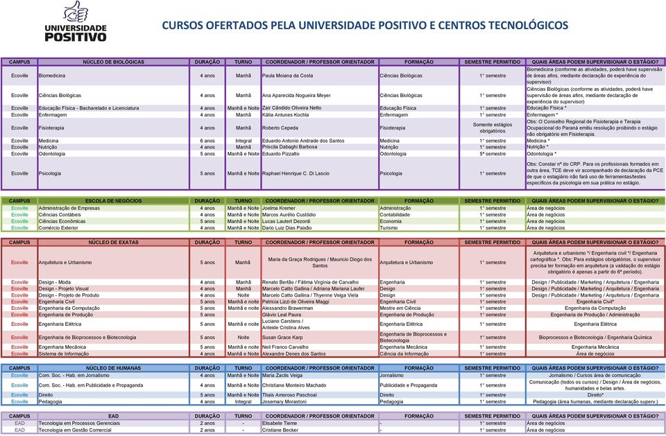 Ecoville Biomedicina 4 anos Manhã Paula Moiana da Costa Ciências Biológicas 1 semestre Biomedicina (conforme as atividades, poderá have supervisão de áreas afins, mediante declaração de experiência