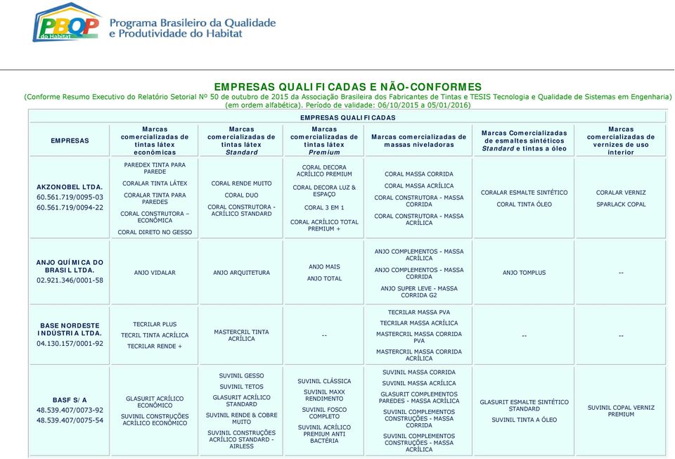 Período de validade: 06/10/2015 a 05/01/2016) QUALIFICADAS massas niveladoras Comercializadas de e tintas a PAREDEX TINTA PARA PAREDE CORAL DECORA CORAL MASSA AKZONOBEL 60.561.