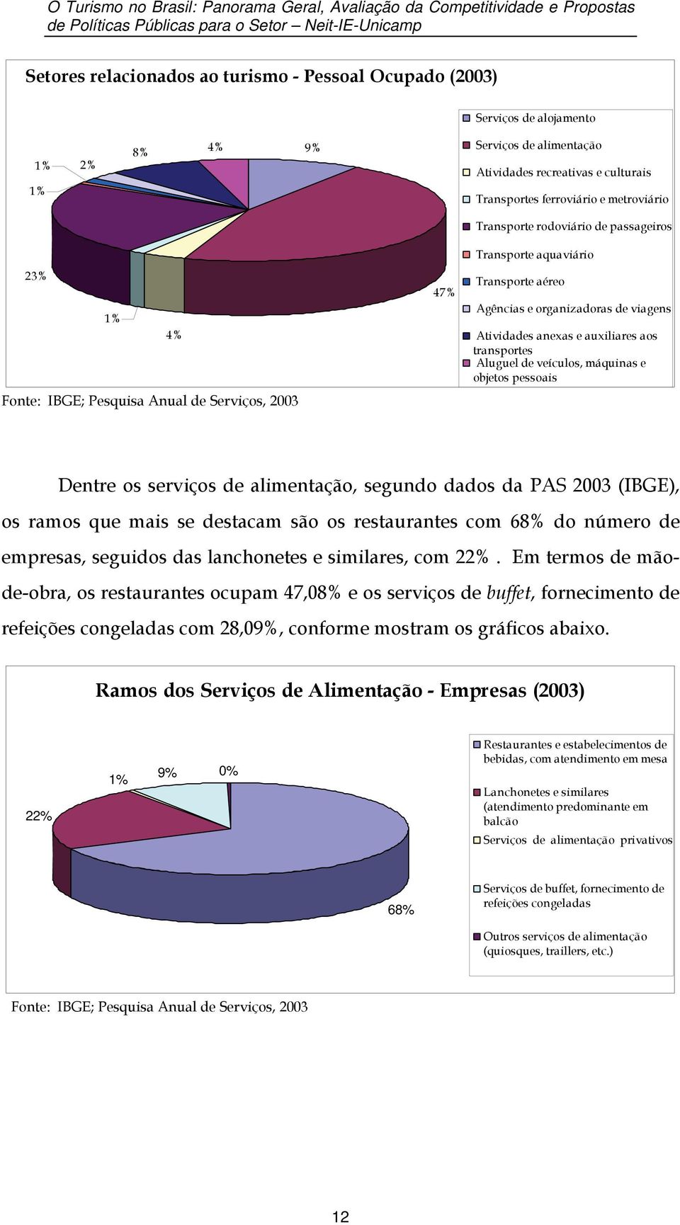 Anual de Serviços, 2003 47% Transporte aquaviário Transporte aéreo Agências e organizadoras de viagens Atividades anexas e auxiliares aos transportes Aluguel de veículos, máquinas e objetos pessoais