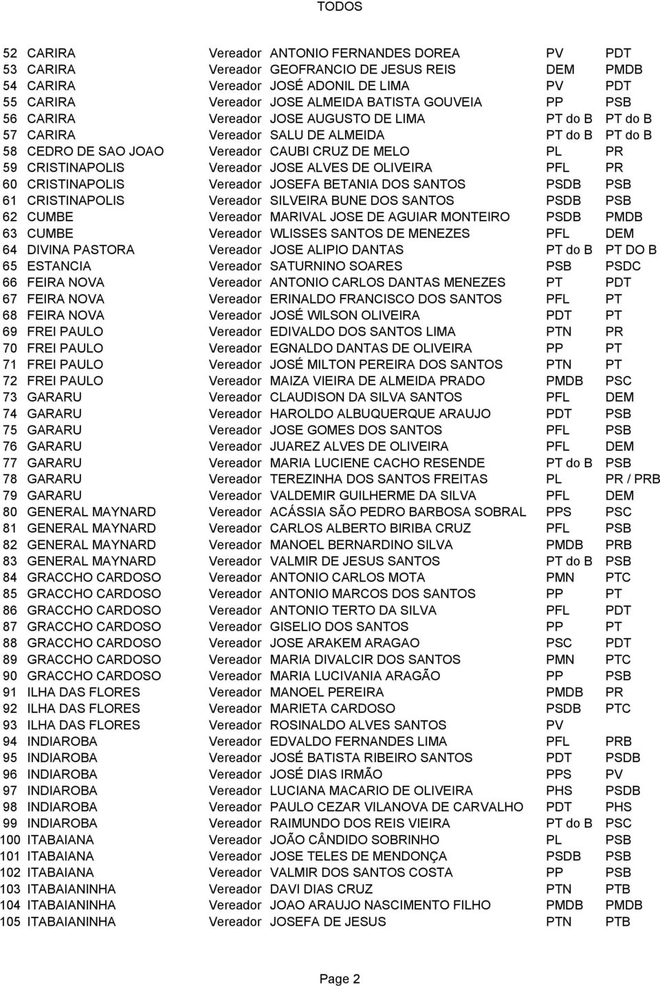 ALVES DE OLIVEIRA PFL PR 60 CRISTINAPOLIS Vereador JOSEFA BETANIA DOS SANTOS PSDB PSB 61 CRISTINAPOLIS Vereador SILVEIRA BUNE DOS SANTOS PSDB PSB 62 CUMBE Vereador MARIVAL JOSE DE AGUIAR MONTEIRO