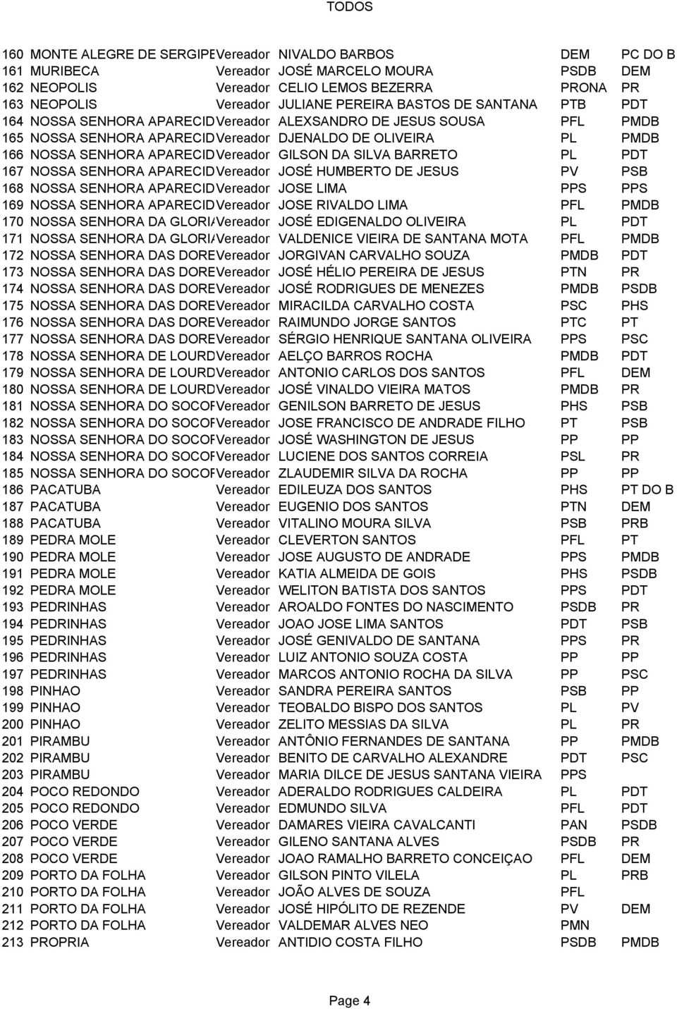 APARECIDAVereador GILSON DA SILVA BARRETO PL PDT 167 NOSSA SENHORA APARECIDAVereador JOSÉ HUMBERTO DE JESUS PV PSB 168 NOSSA SENHORA APARECIDAVereador JOSE LIMA PPS PPS 169 NOSSA SENHORA