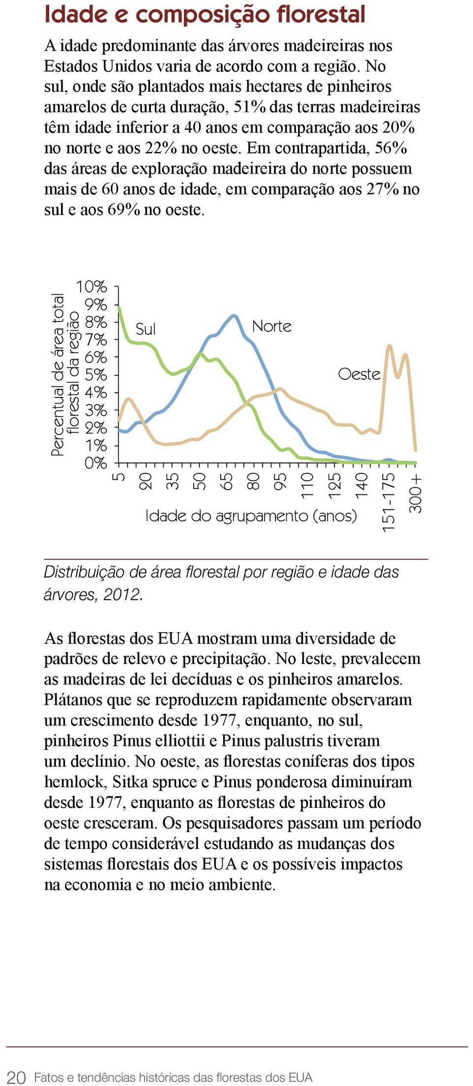 Em contrapartida, 56% das áreas de exploração madeireira do norte possuem mais de 60 anos de idade, em comparação aos 27% no sul e aos 69% no oeste.