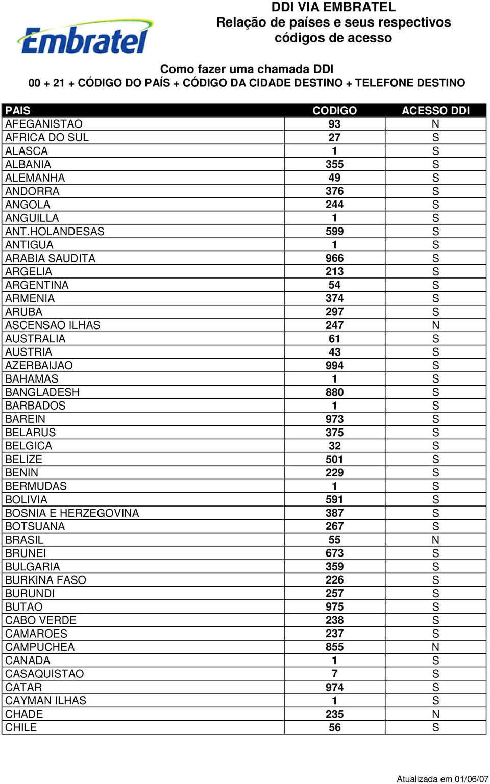 BAHAMAS 1 S BANGLADESH 880 S BARBADOS 1 S BAREIN 973 S BELARUS 375 S BELGICA 32 S BELIZE 501 S BENIN 229 S BERMUDAS 1 S BOLIVIA 591 S BOSNIA E HERZEGOVINA 387 S BOTSUANA 267