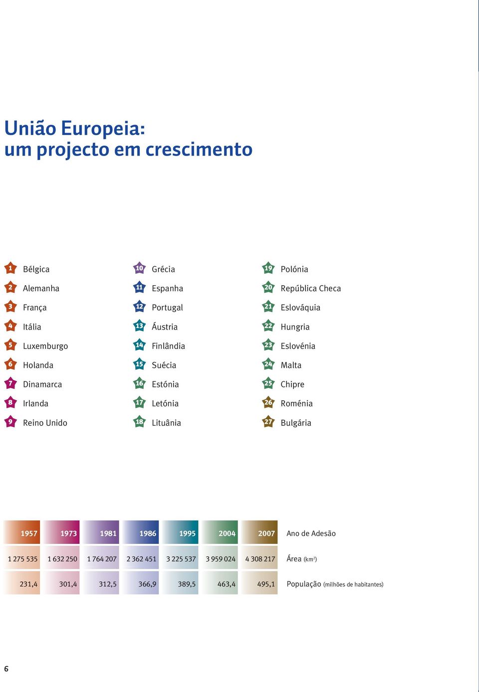 Eslováquia 22 Hungria 23 Eslovénia 24 Malta 25 Chipre 26 Roménia 27 Bulgária 1957 1973 1981 1986 1995 2004 2007 Ano de Adesão 1 275 535 1