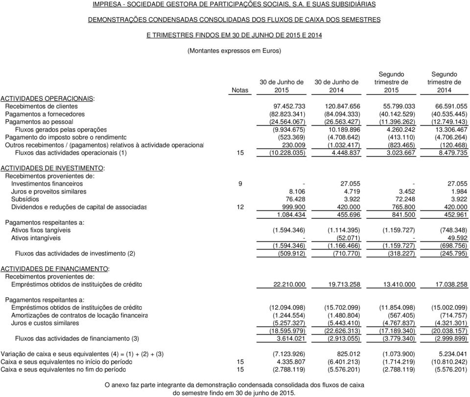 445) Pagamentos ao pessoal (24.564.067) (26.563.427) (11.396.262) (12.749.143) Fluxos gerados pelas operações (9.934.675) 10.189.896 4.260.242 13.306.467 Pagamento do imposto sobre o rendimento (523.