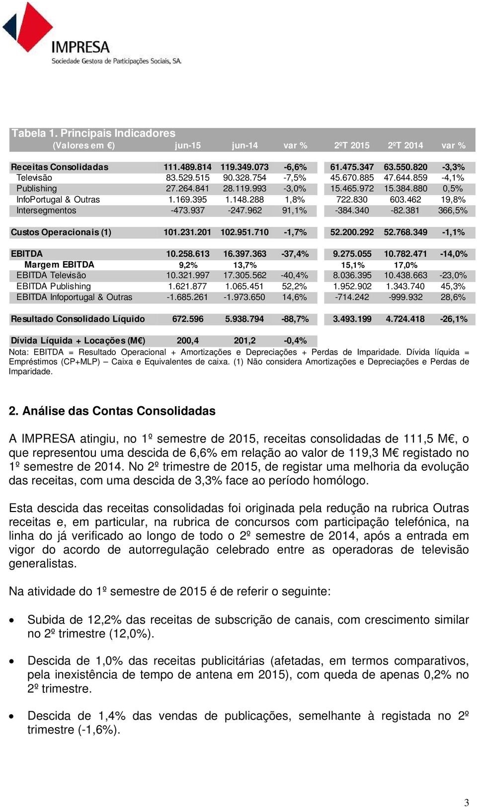 962 91,1% -384.340-82.381 366,5% Custos Operacionais (1) 101.231.201 102.951.710-1,7% 52.200.292 52.768.349-1,1% EBITDA 10.258.613 16.397.363-37,4% 9.275.055 10.782.