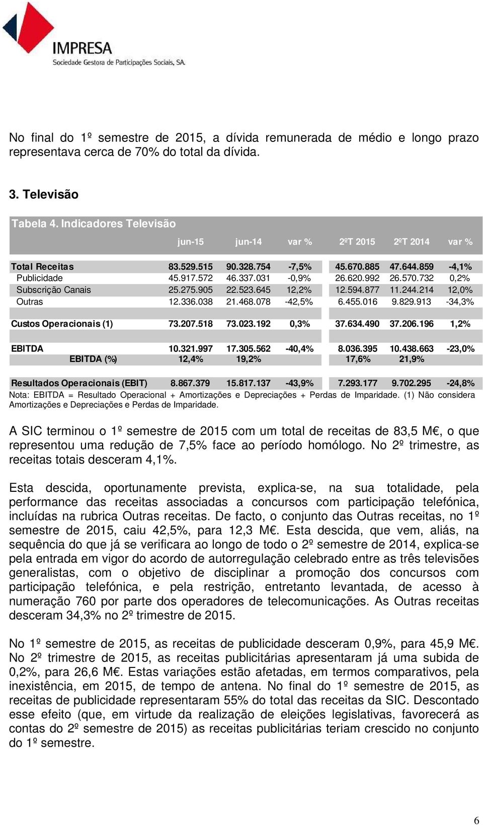 732 0,2% Subscrição Canais 25.275.905 22.523.645 12,2% 12.594.877 11.244.214 12,0% Outras 12.336.038 21.468.078-42,5% 6.455.016 9.829.913-34,3% Custos Operacionais (1) 73.207.518 73.023.192 0,3% 37.